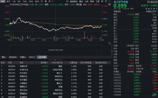 油价持续下探,化工板块惊魂回调!华宝基金化工ETF(516020)盘中跌超2%,利空出尽布局窗口已至